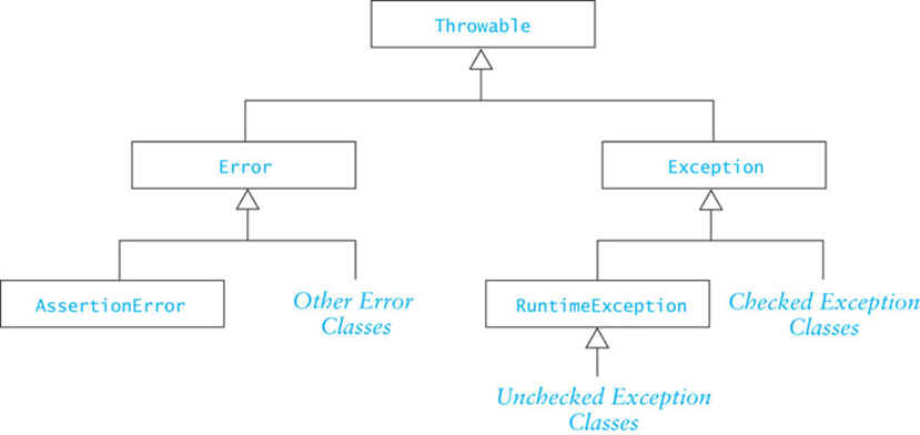 Exception Class Hierarchy