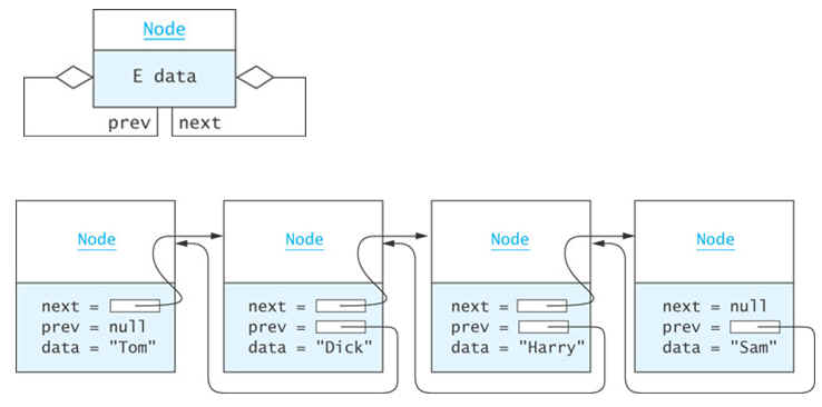 node class for Double Linked List