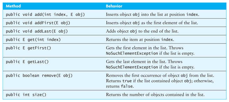 The LinkedList Class