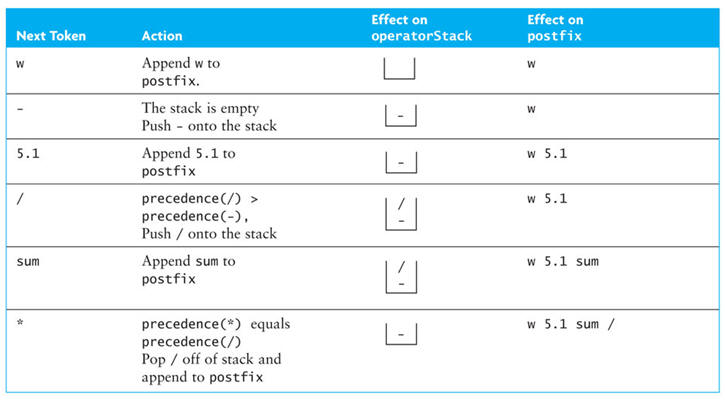 Converting from Infix to Postfix