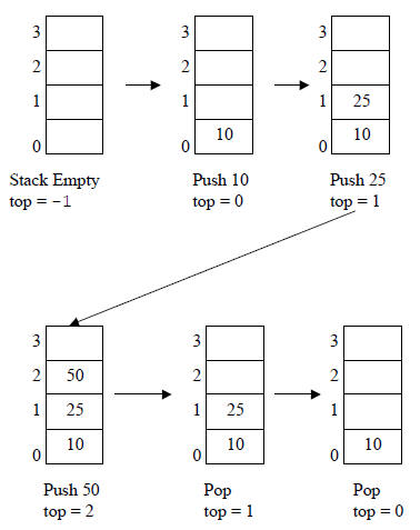 The behavior of a stack